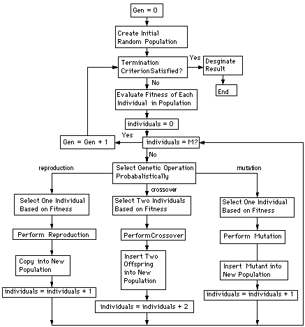 The general mechanism of a Genetic Algorithm
