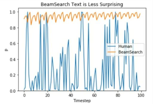 A visual representation of the "surprisingness" gap in language generation, illustrating how beam search’s optimization for high-probability sequences results in a flat, predictable output that fails to capture the high-variance entropy and creative spontaneity inherent in human speech.