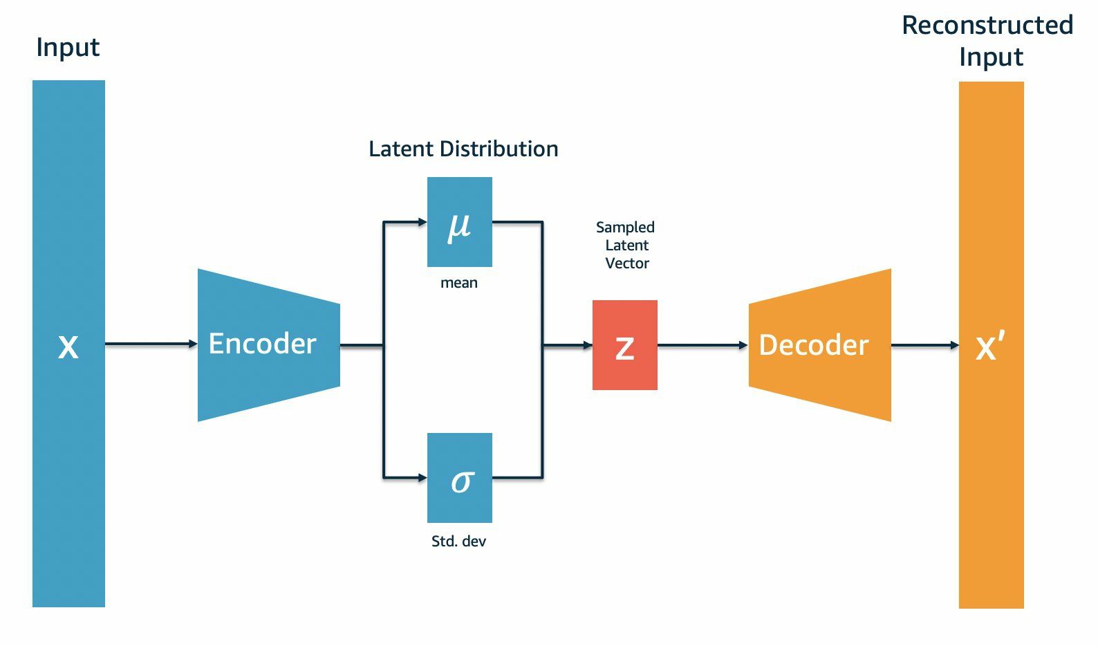 A clear schematic of the VAE generative pipeline, highlighting the critical transition from deterministic feature extraction to probabilistic sampling from learned Gaussian distributions to create a robust latent foundation.