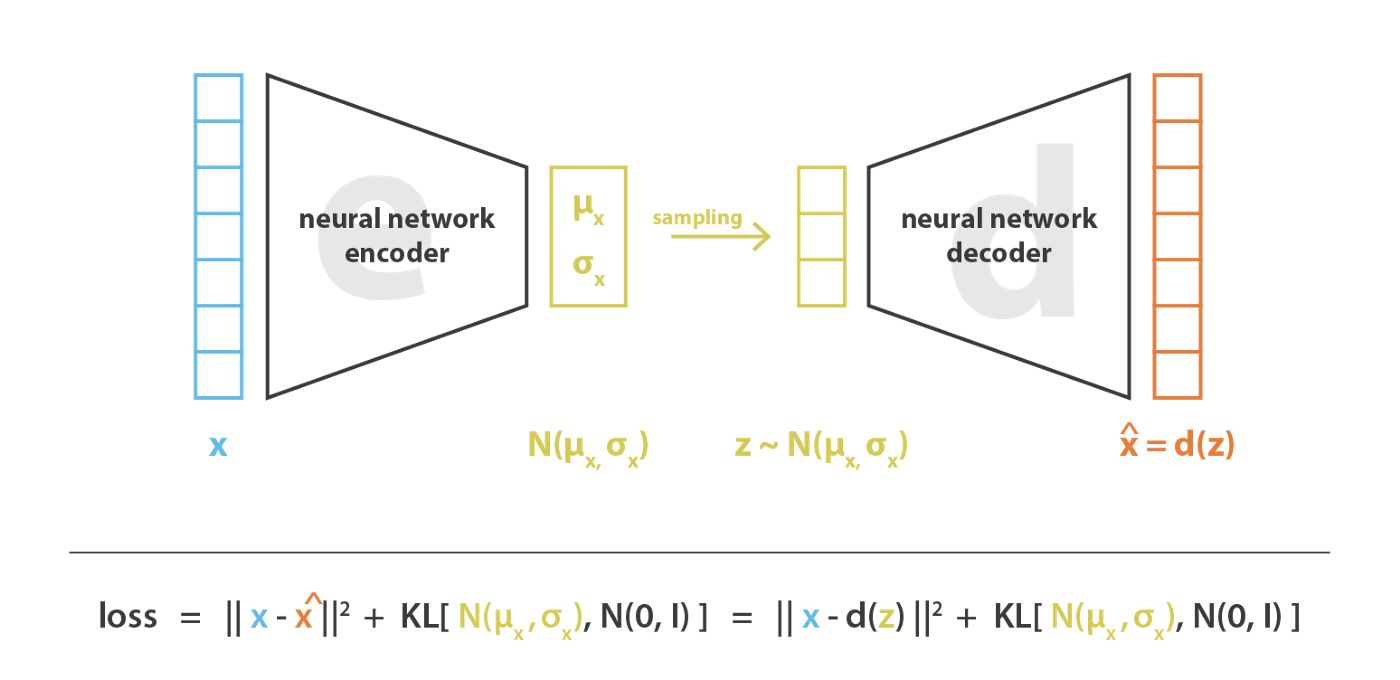 A deep dive into the probabilistic heart of a Variational Autoencoder, where the model balances precise reconstruction with latent space regularization through its characteristic dual-objective loss function.