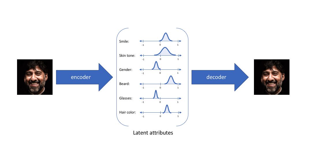 An illustration of "disentangled" generative modeling, where a Variational Autoencoder learns to map complex human attributes like facial expressions and features onto specific, interpretable axes within its internal latent distribution.
