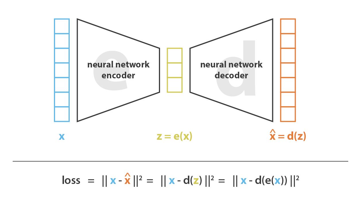 The fundamental architecture of a standard Autoencoder, illustrating the elegant process of compressing high-dimensional inputs into a dense "bottleneck" representation to distill the data's most essential features.