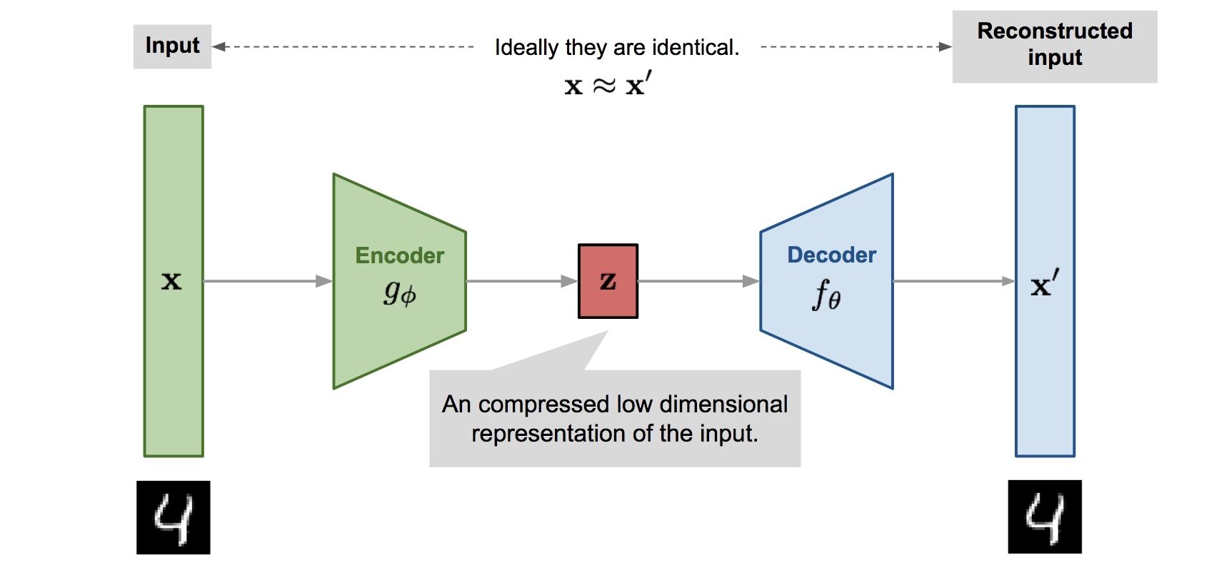 The core challenge of unsupervised reconstruction, where an Autoencoder learns an efficient identity mapping by compressing the essence of data into a low-dimensional code while striving for a perfect reconstruction.