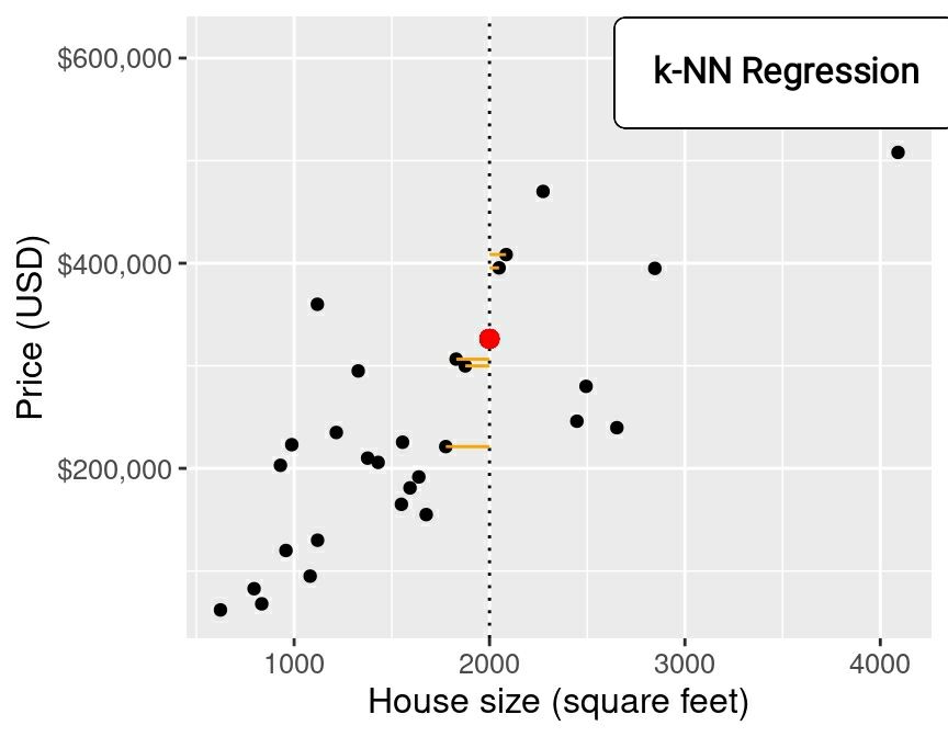 A visualization of k-NN regression’s local averaging mechanism, demonstrating how a continuous output is predicted by triangulating the values of proximal data points within the feature space.