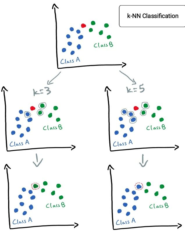 A demonstration of the voting dynamics in k-NN classification, highlighting how the selection of the 'k' hyperparameter fundamentally reshapes the decision outcome by shifting the local majority influence.
