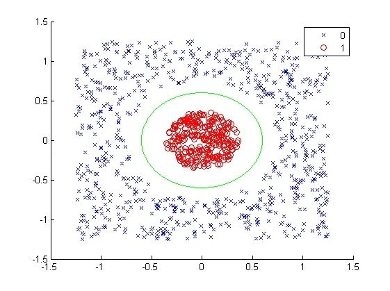 The Kernel Perceptron’s response to complexity, illustrating how a non-linear decision boundary can be implicitly learned to perfectly partition data within the original two-dimensional domain.