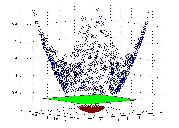 The "Kernel Trick" revealed: by mathematically lifting the data into a higher-dimensional feature space, a complex 2D classification problem is elegantly transformed into a simple task solvable by a flat, linear hyperplane.