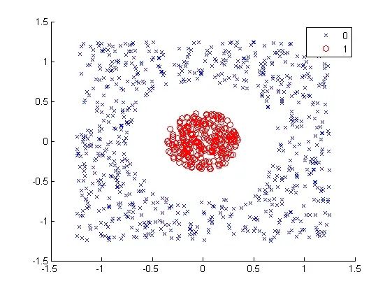 A classic visualization of non-linear inseparability, where a concentric data distribution renders a standard linear perceptron powerless to distinguish between the inner core and the surrounding shell.