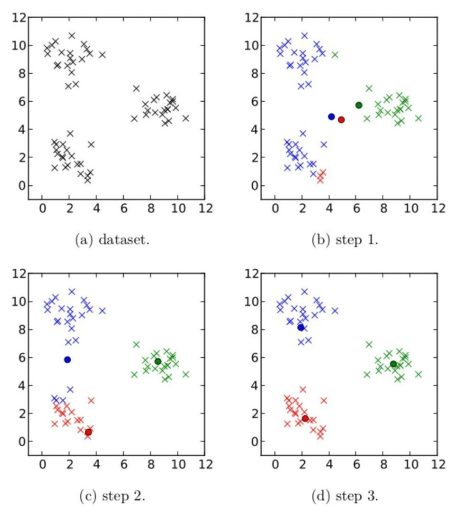 An iterative journey from unlabeled chaos to emergent structure, illustrating how the K-means algorithm dynamically repositions centroids and refines group memberships until the latent geometry of the data reaches a stable convergence.
