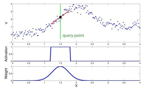 Example of Locally Weighted Regression, containing in the upper graphic the set of data points (x,y) (blue dots), query point (green line), local linear model (red line) and prediction (black dot). The graphic in the middle shows the activation area of the model. The corresponding weighting kernel (receptive field) is shown in the bottom graphic.