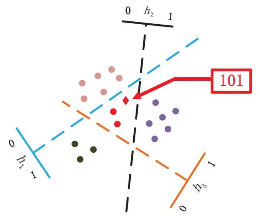 Proximity through partitioning. An illustration of how random hyperplanes carve the feature space into discrete "bins," mapping geometrically close neighbors to identical bitwise signatures like "101" for rapid grouping.