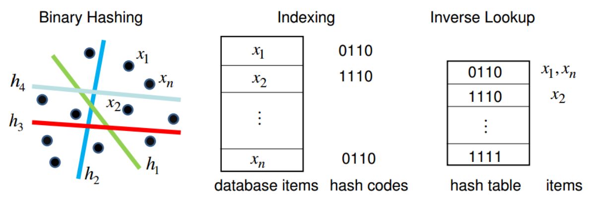 The complete LSH lifecycle: transforming high-dimensional spatial topology into a compact binary index, enabling near-instantaneous inverse lookups that bypass the "curse of dimensionality" during large-scale retrieval.