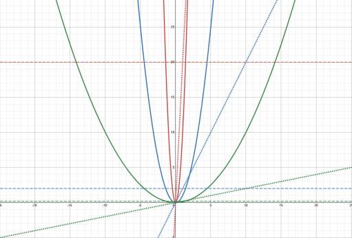 Solid lines = loss functions; dotted lines = first derivatives; dashed lines = second derivatives. Curvature guides the learning rate: higher curvature → smaller α; lower curvature → larger α.